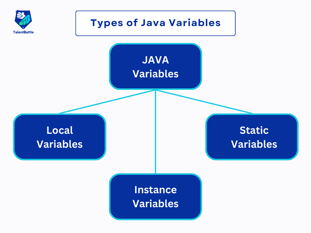 Variables in Java | Free Java Course - Talent Battle