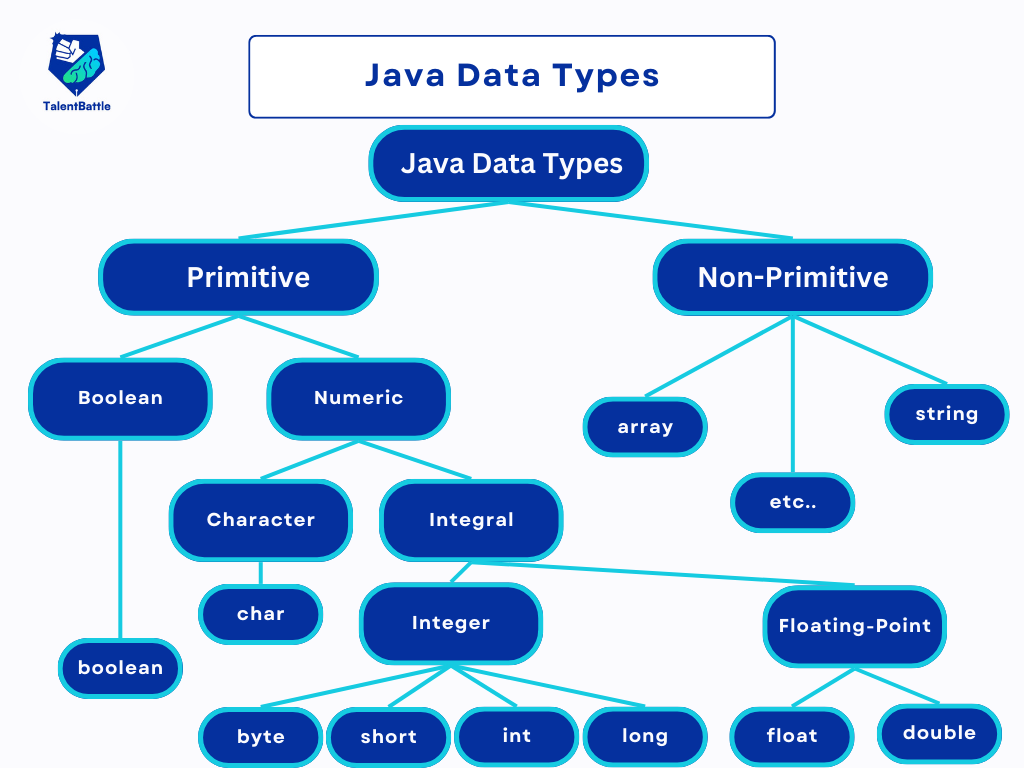 Data Types in Java | Free Java Course - Talent Battle