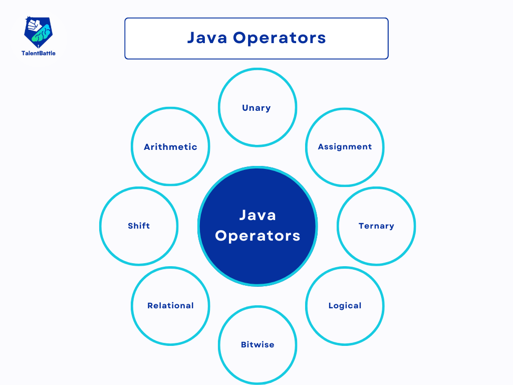 Arithmetic Operators: