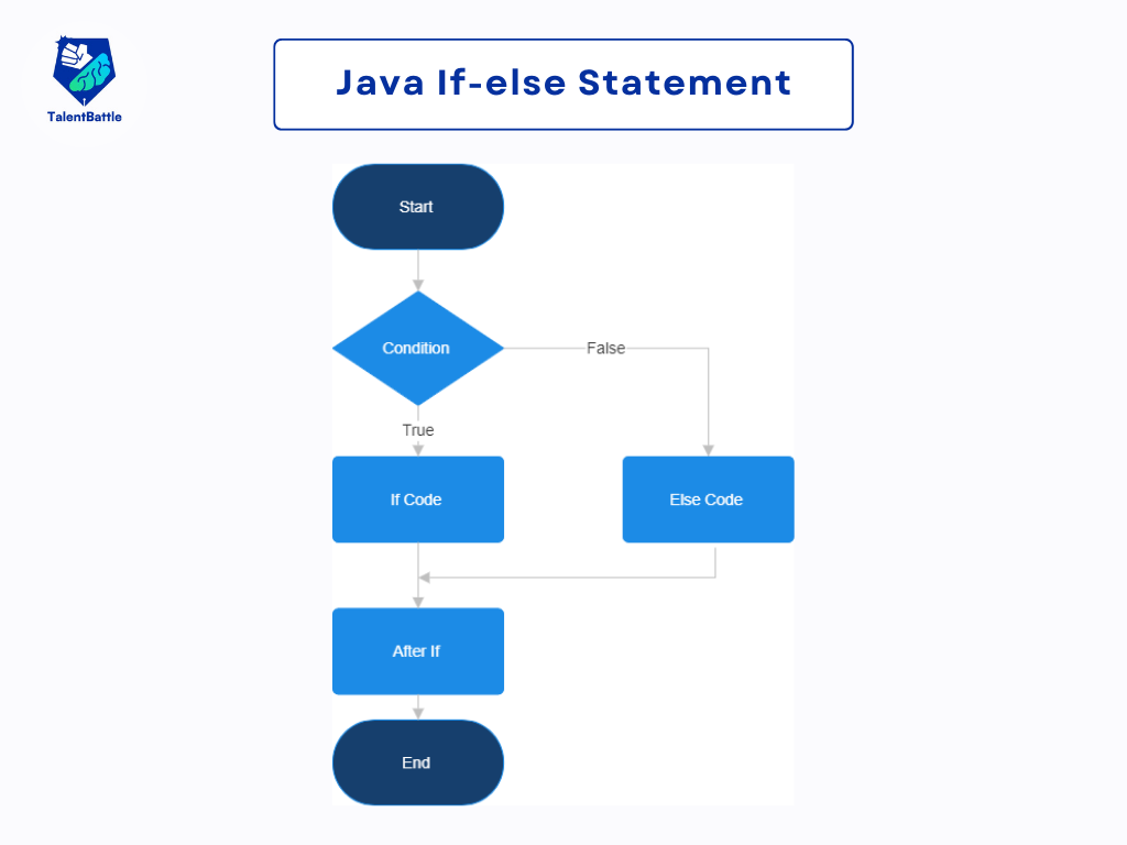 If-Else Statement in Java | Free Java Course - Talent Battle