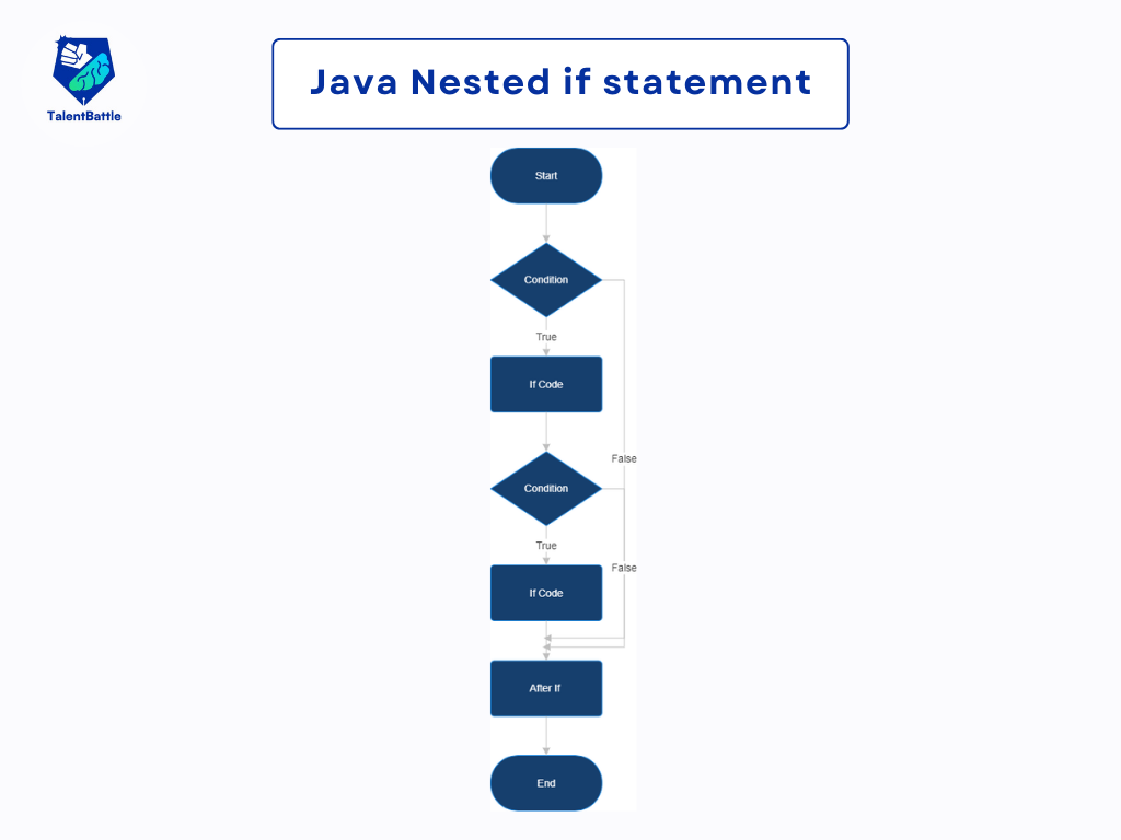 If-Else Statement in Java | Free Java Course - Talent Battle
