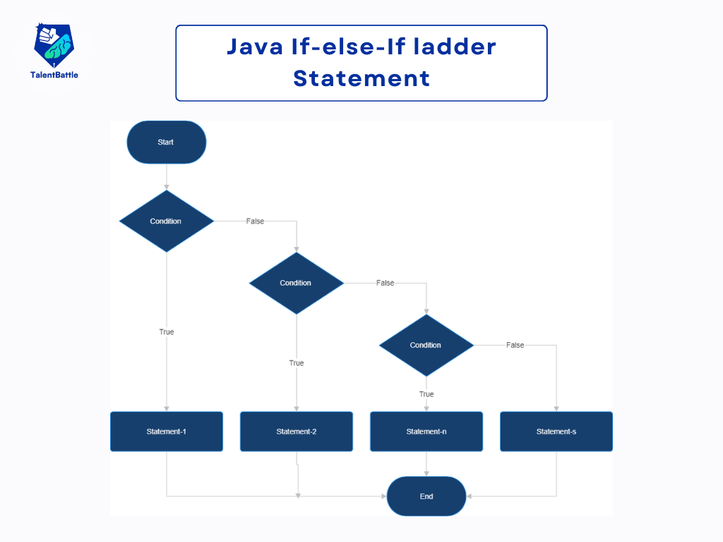 If-Else Statement in Java | Free Java Course - Talent Battle