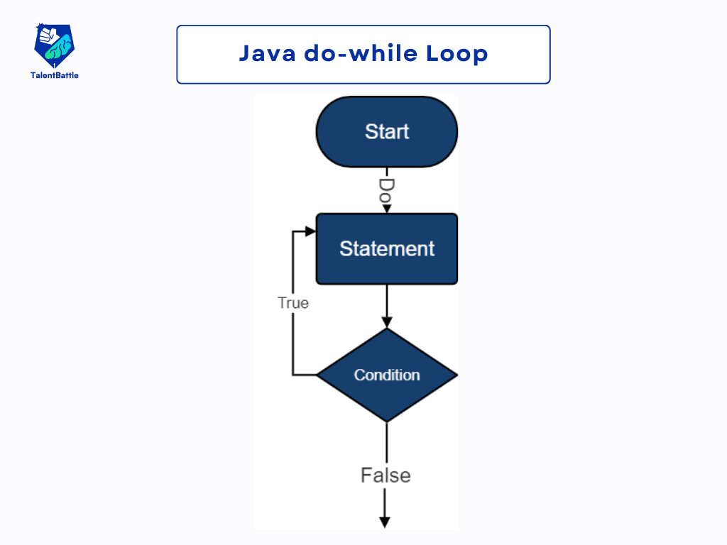 Do-While Loop in Java | Free Java Course - Talent Battle
