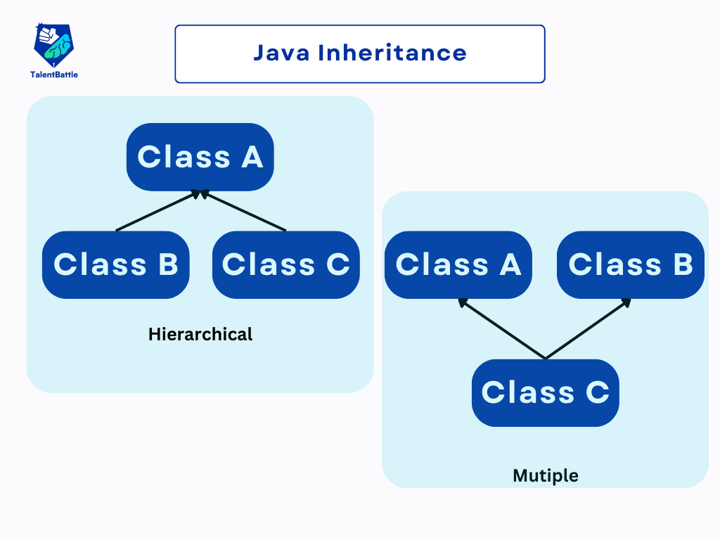 Inheritance in Java | Free Java Course - Talent Battle