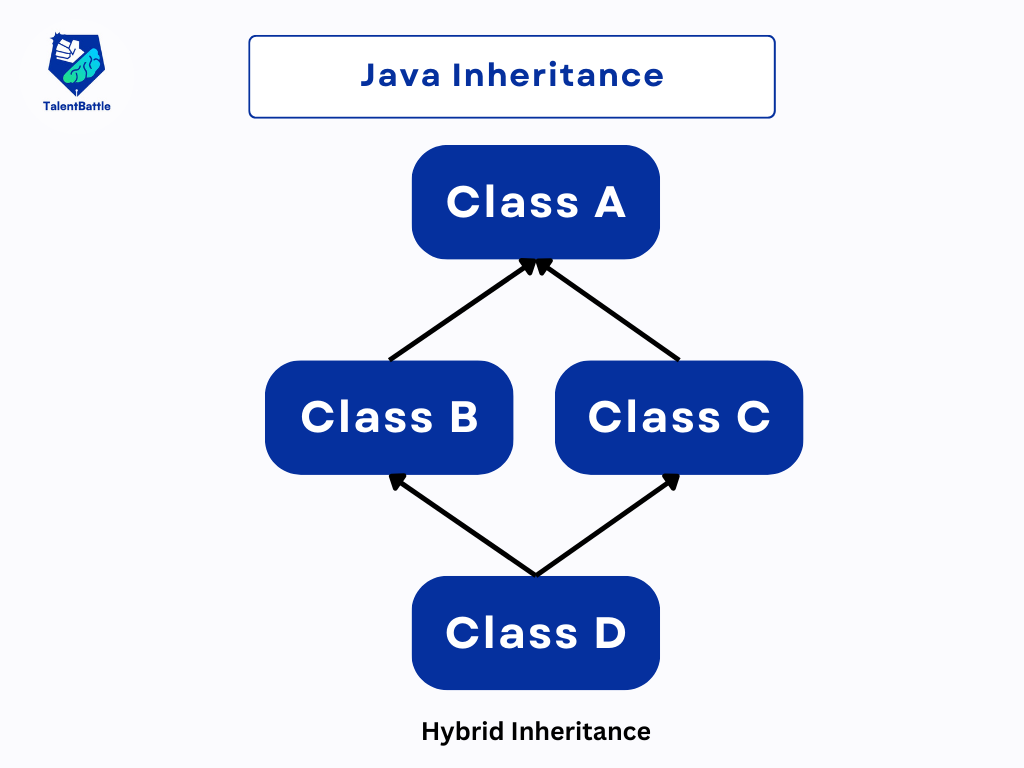 Inheritance in Java | Free Java Course - Talent Battle