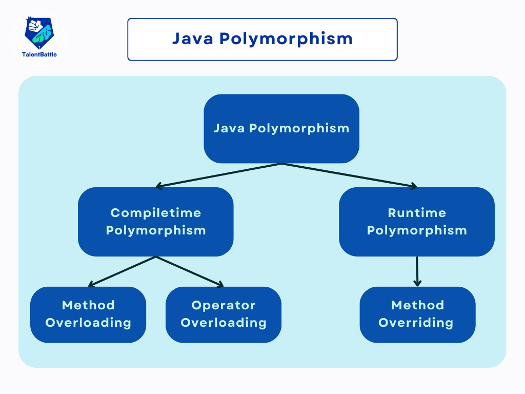 Polymorphism in Java | Free Java Course - Talent Battle