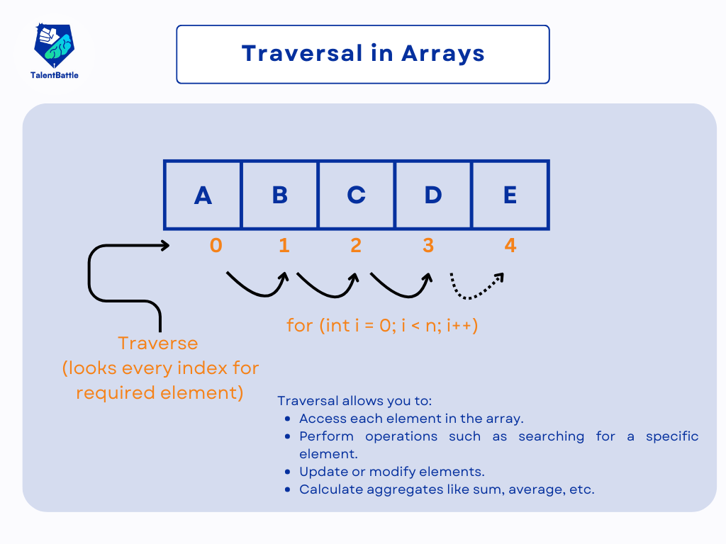 Traversal in Arrays | Free Data Structures Course - Talent Battle