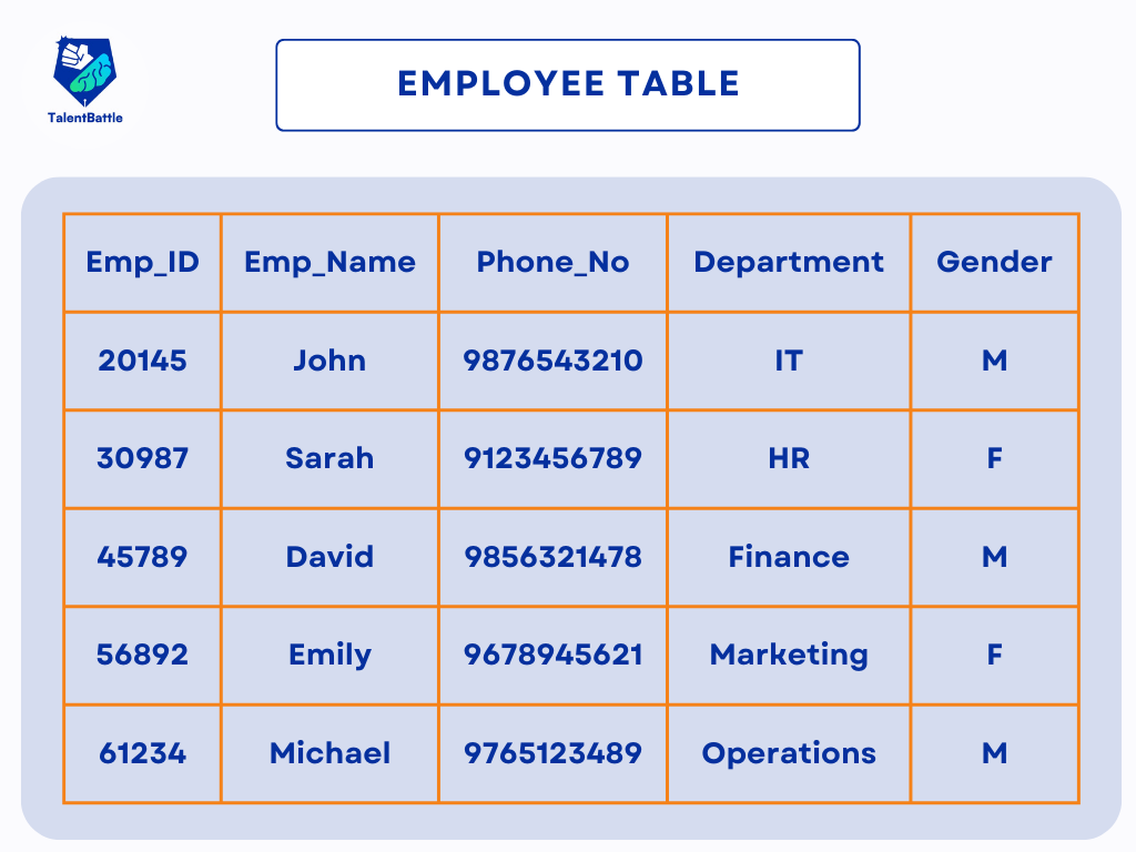 This EMPLOYEE table has the following attributes: